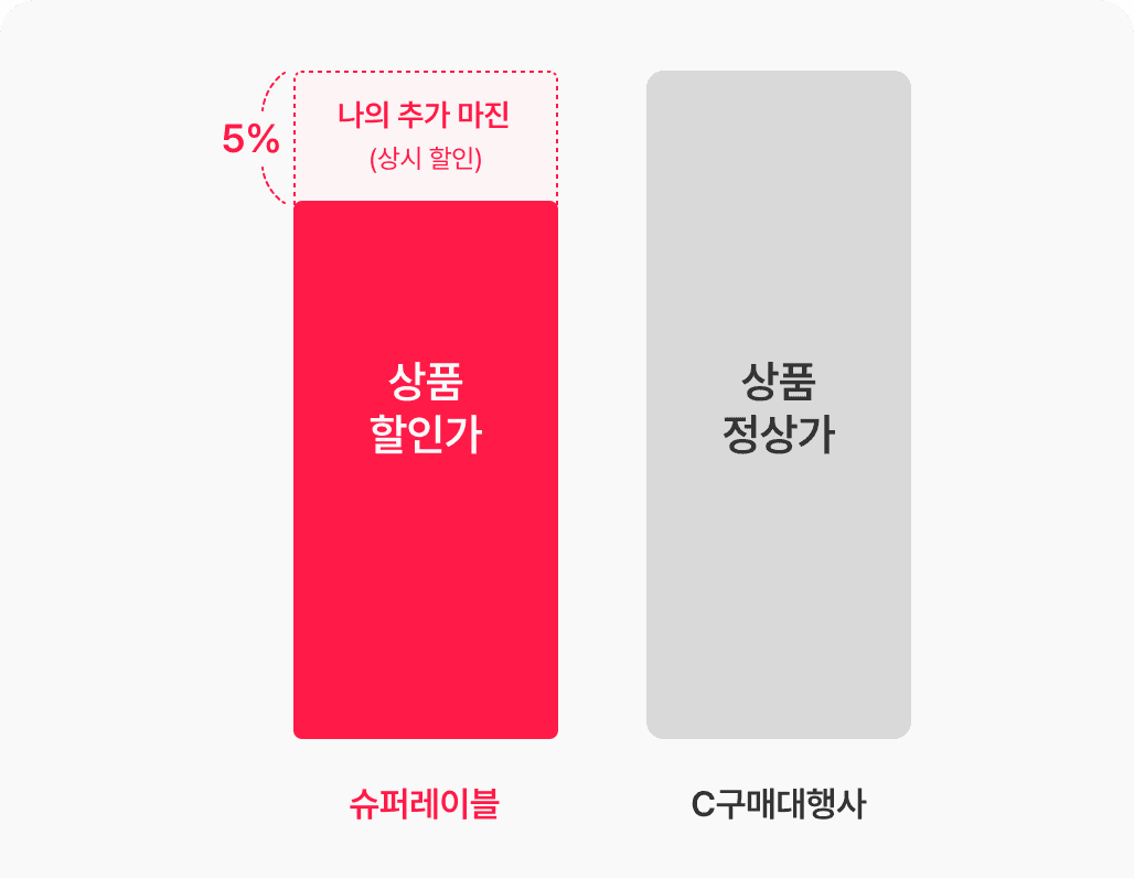 상품 할인가 비교 차트 이미지