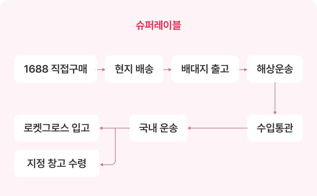 소싱 과정 설명 이미지