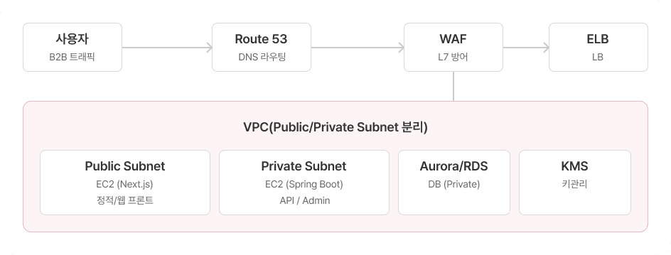 정보보안 아키텍처 이미지